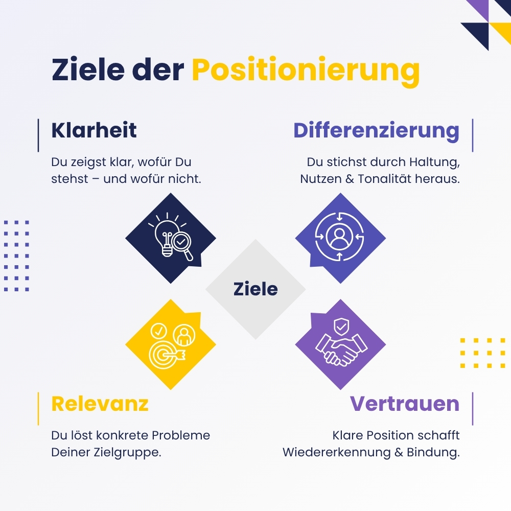 Infografik: Ziele der Positionierung