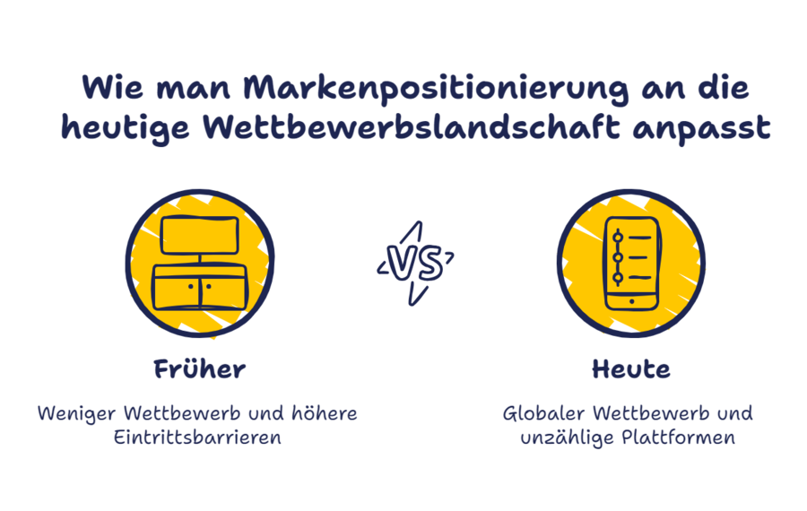 Markenpositionierung Schaubild Anpassung