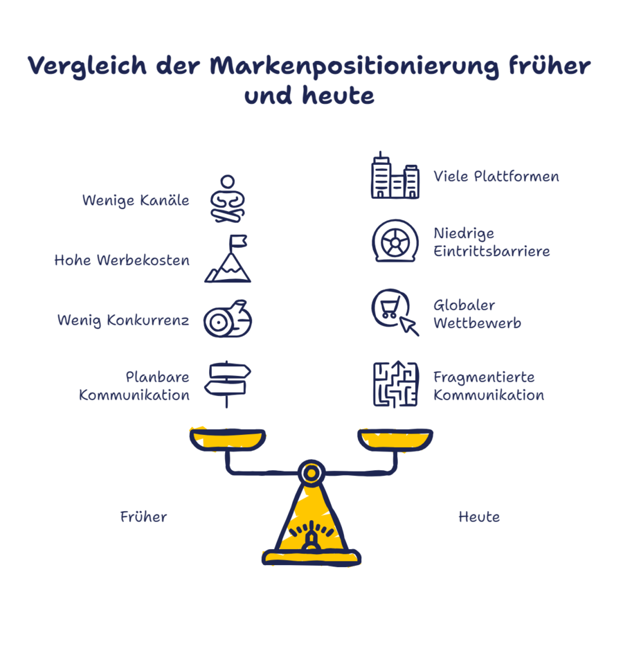 Markenpositionierung Schaubild Frueher Heute