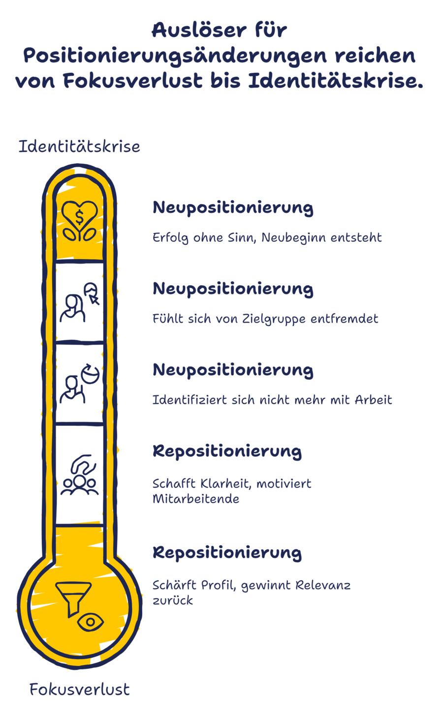 Infografik Neupositionierung Repositionierung Ausloeser