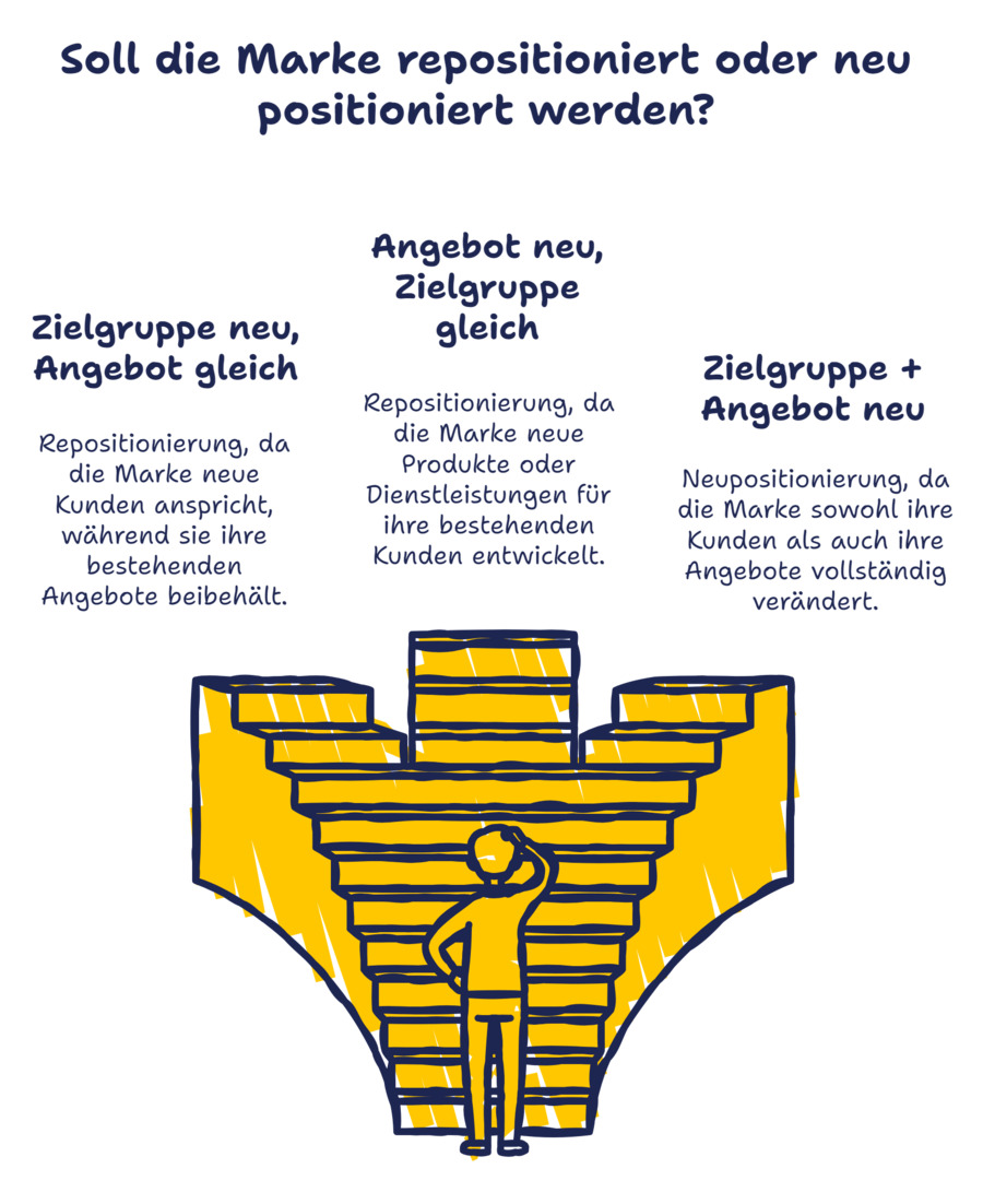 Infografik Zur Repositionierung Und Neupositionierung Einer Marke Basierend Auf Veränderungen Von Zielgruppe Und Angebot.