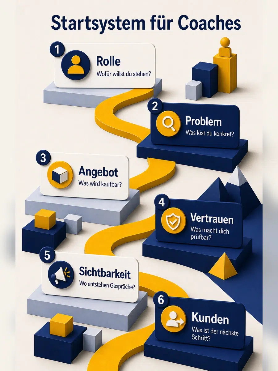 Als Coach Selbstständig Machen: Positionierung, Angebot Und Erste Kunden Infografik Zum Coach-Startsystem Mit Rolle, Problem, Angebot, Vertrauen, Sichtbarkeit Und Kunden.