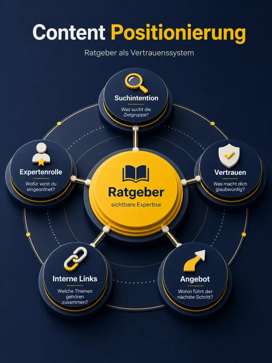 Content Positionierung: Wie Ratgeber Deine Expertenrolle Stärken Infografik Zur Content Positionierung Mit Suchintention, Expertenrolle, Vertrauen, Angebot Und Interner Verlinkung.