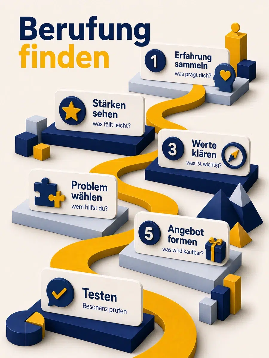 Berufung Finden: 6 Schritte Zur Entdeckung Deiner Berufung Infografik Mit Sechs Schritten, Um Die Berufliche Berufung Zu Finden: Reflexion, Stärken, Werte, Vision, Ziele Und Umsetzung.