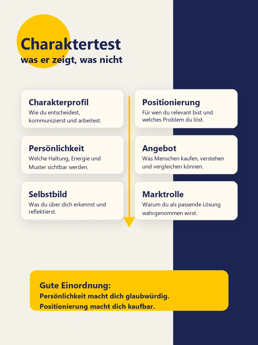 Charaktertest: Welcher Typ Bist Du Im Business? Infografik Zum Charaktertest Im Business Mit Abgrenzung Zwischen Charakterprofil, Kommunikation, Angebot Und Positionierung.