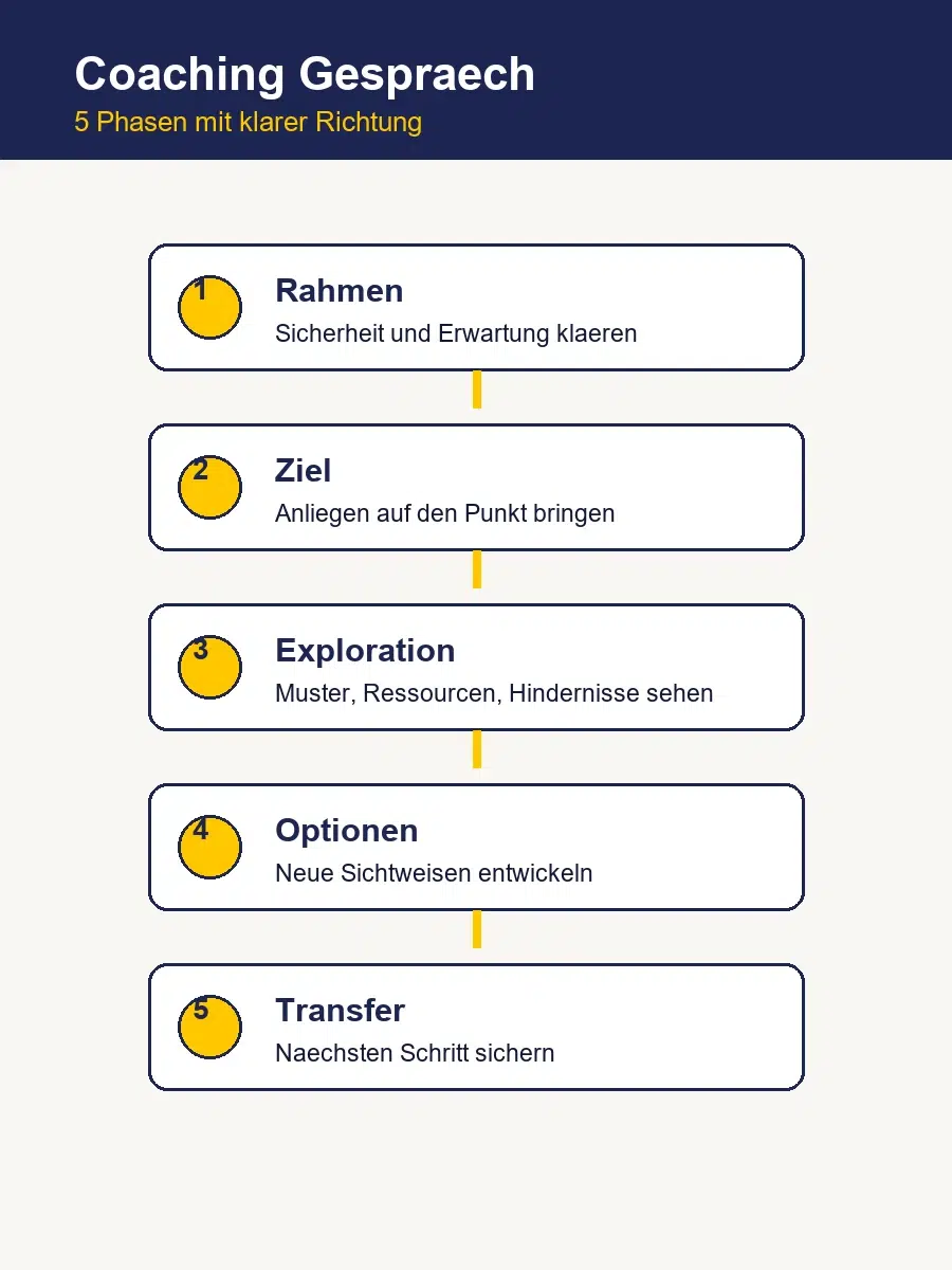 Coaching Gespräche: Dein Wegweiser Für Effektive Dialoge Infografik Mit Fünf Phasen Eines Coaching Gesprächs Von Rahmenklärung Bis Transfer.