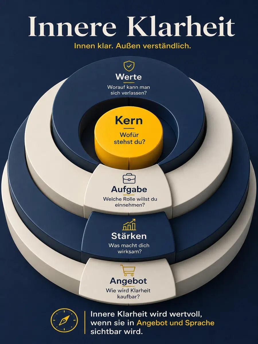 Innere Klarheit Finden: Warum Sie Die Basis Deiner Positionierung Ist Infografik Zur Inneren Klarheit Mit Werte, Aufgabe, Stärken, Angebot Und Gemeinsamem Kern.