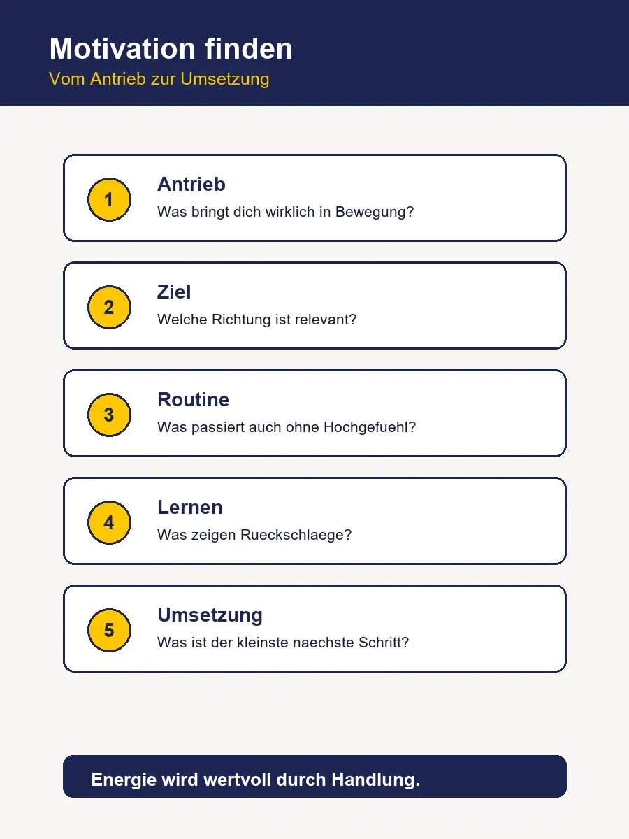 Motivation Finden: Deine Persönliche Antriebskraft Infografik Mit Fünf Schritten, Um Motivation Beruflich In Klare Umsetzung Zu Übersetzen.