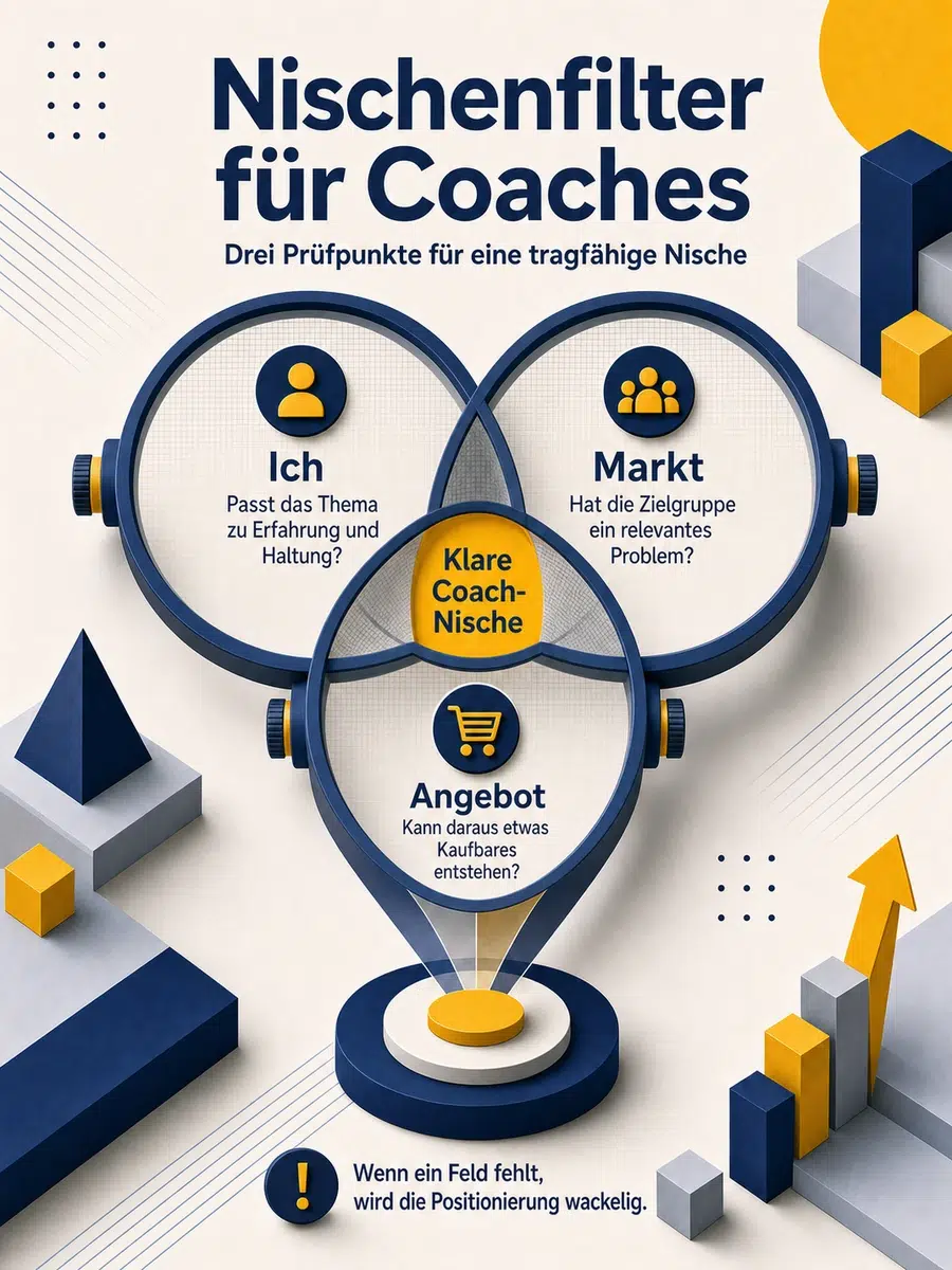 Wie Positioniere Ich Mich Als Coach? Schritt Für Schritt Zur Klaren Nische Infografik Zum Nischenfilter Für Coaches Mit Den Drei Prüfpunkten Ich, Markt Und Angebot.