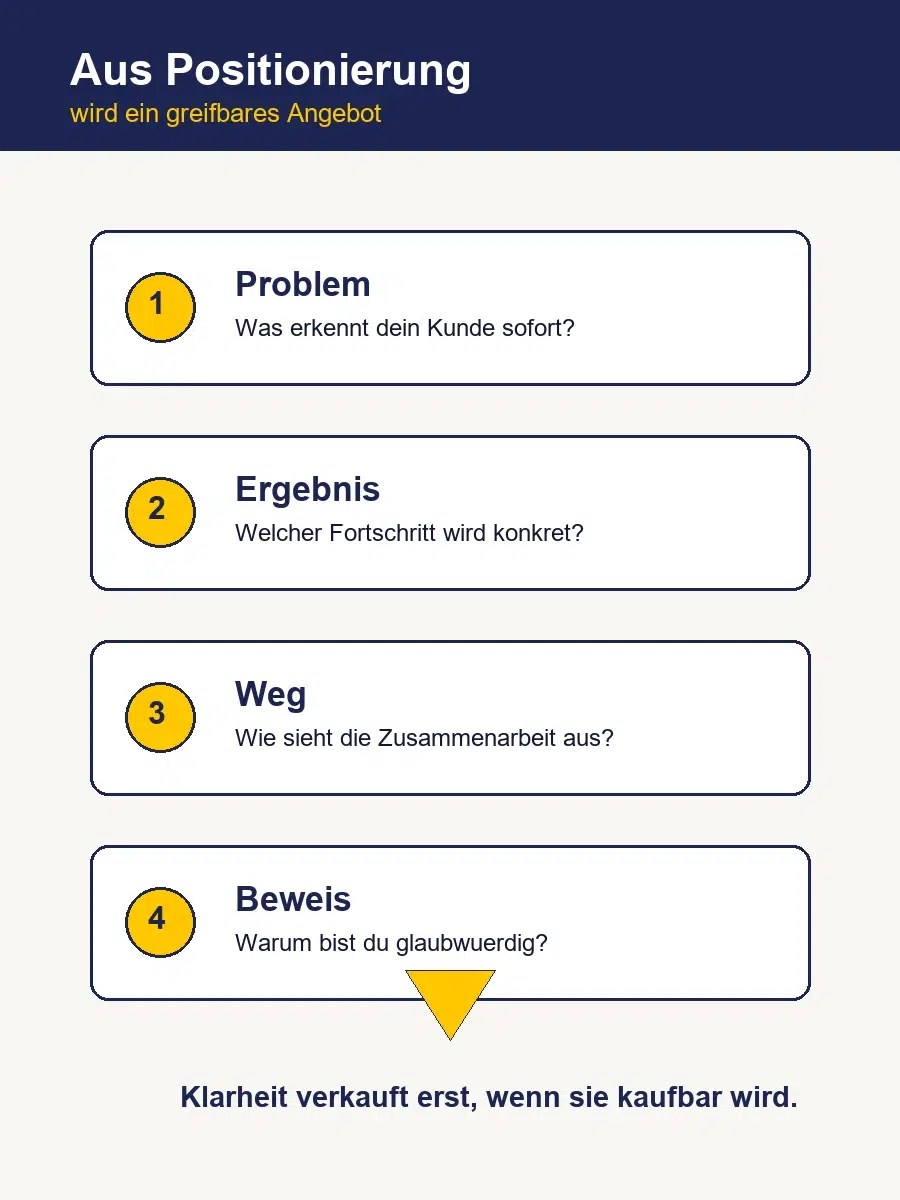 Warum Positionierung Ohne Greifbares Angebot Nicht Verkauft Infografik Mit Vier Bausteinen, Die Aus Positionierung Ein Greifbares Angebot Machen: Problem, Ergebnis, Weg Und Beweis.