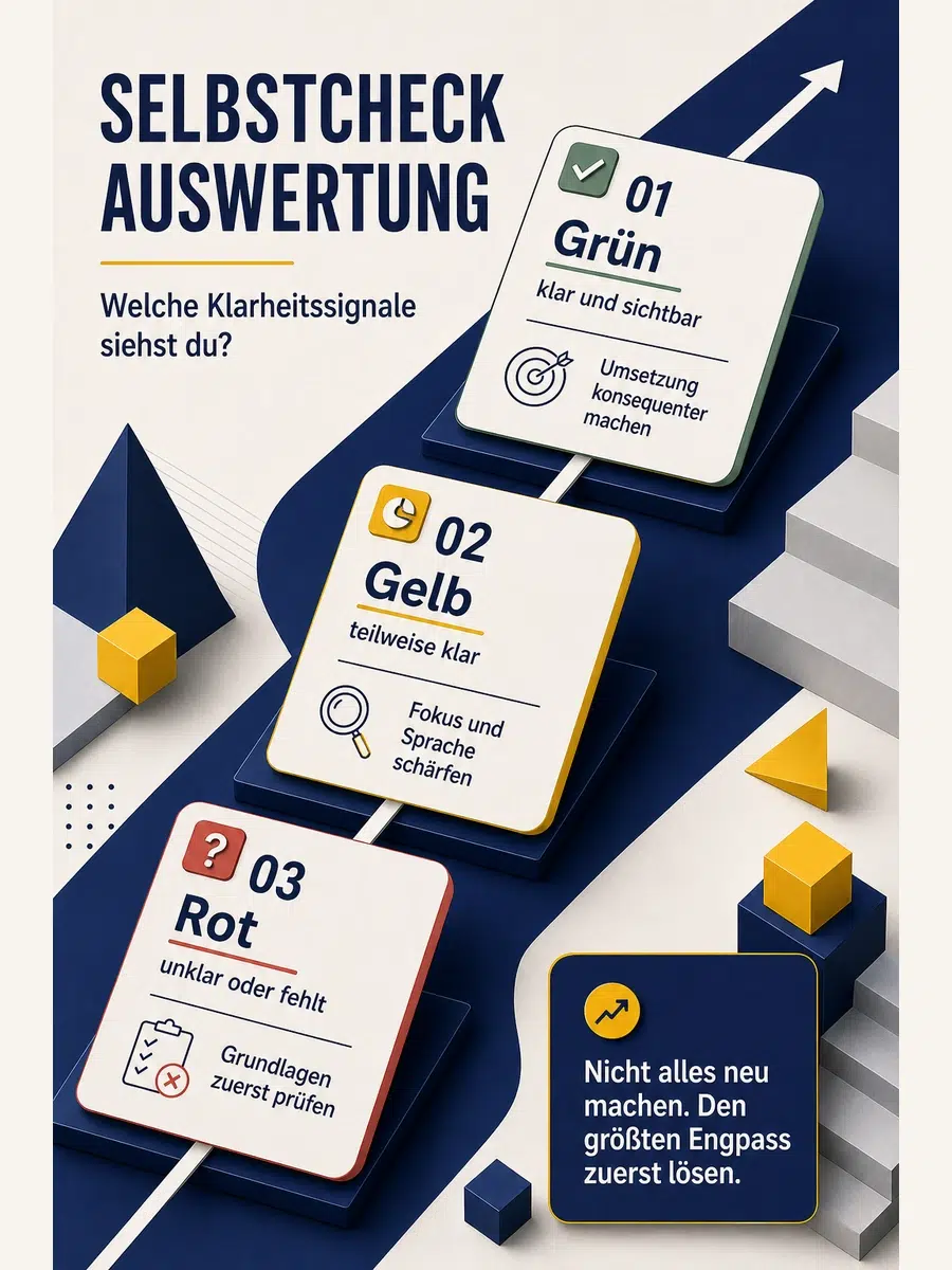 Selbstcheck Für Selbstständige: Wie Klar Sind Angebot, Zielgruppe Und Rolle? Infografik Zur Selbstcheck-Auswertung Für Selbstständige Mit Grünen, Gelben Und Roten Klarheitssignalen Und Nächsten Schritten.