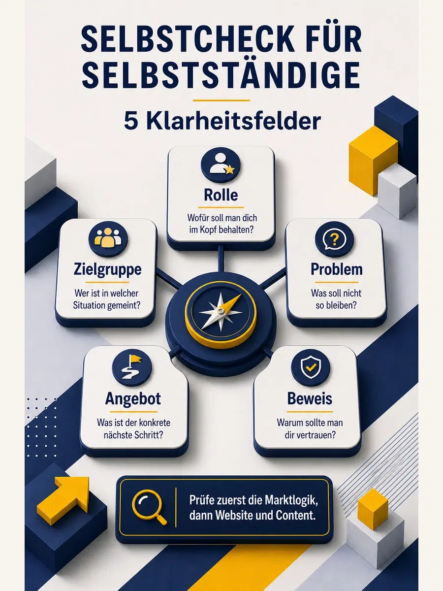 Selbstcheck Für Selbstständige: Wie Klar Sind Angebot, Zielgruppe Und Rolle? Infografik Mit Fünf Klarheitsfeldern Für Selbstständige: Rolle, Zielgruppe, Problem, Angebot Und Beweis.