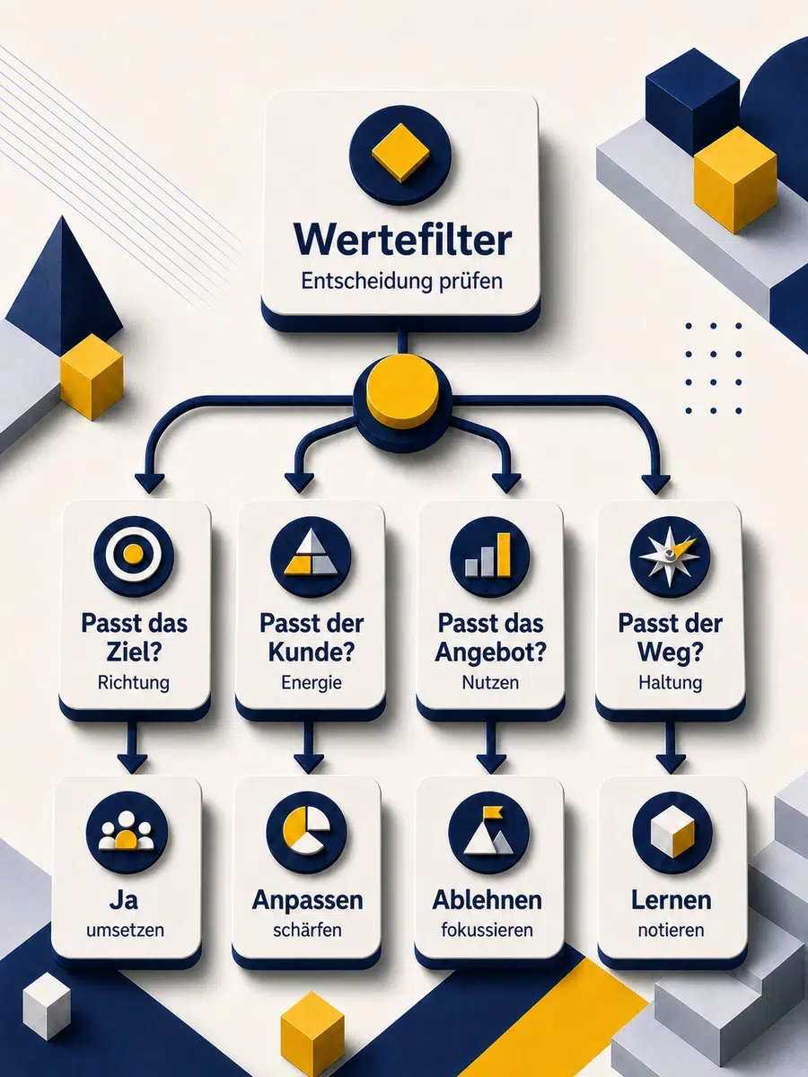 Die Rolle Von Werten Bei Der Entscheidungsfindung Infografik Mit Einem Werte-Entscheidungsfilter Für Berufliche Entscheidungen In Fünf Schritten.