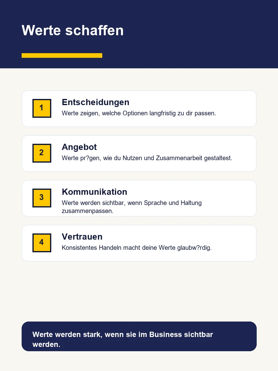 Werte Schaffen: Die Kunst, Bedeutung Und Erfolg Zu Verbinden Infografik Mit Vier Bereichen, In Denen Werte Im Business Sichtbar Werden: Entscheidungen, Angebot, Kommunikation Und Vertrauen.