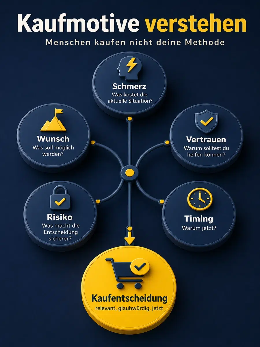 Kaufmotive Verstehen: Warum Menschen Nicht Deine Methode Kaufen Infografik Zur Kaufentscheidung Mit Schmerz, Wunsch, Vertrauen, Risiko Und Timing.