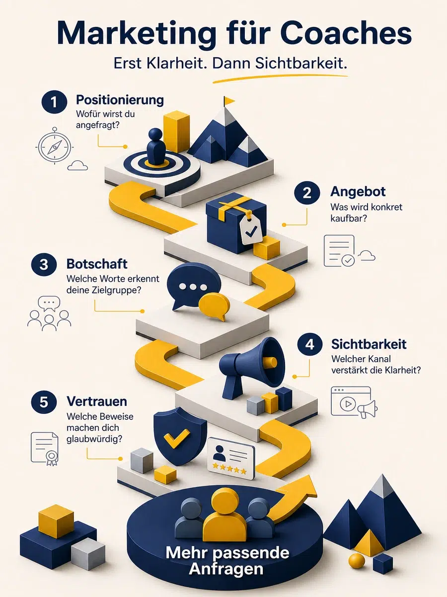Marketing Für Coaches: Warum Sichtbarkeit Ohne Positionierung Verpufft Infografik Zur Marketing-Reihenfolge Für Coaches Mit Positionierung, Angebot, Botschaft, Sichtbarkeit, Vertrauen Und Passenden Anfragen.